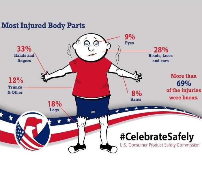 Most injured body parts by fireworks diagram by US Consumer Product Safety Commission 